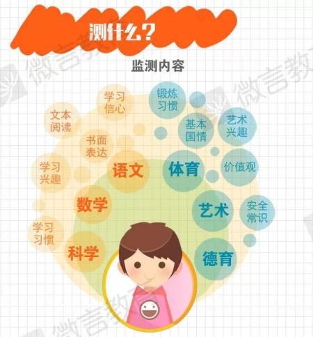 義務教育將監(jiān)測數(shù)學和體育